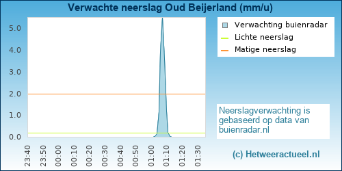 neerslag verwachting 