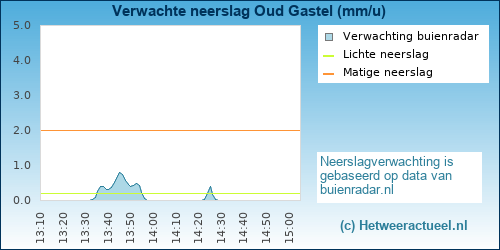 neerslag verwachting Oud Gastel