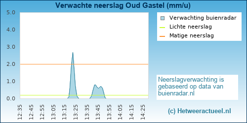 neerslag verwachting 