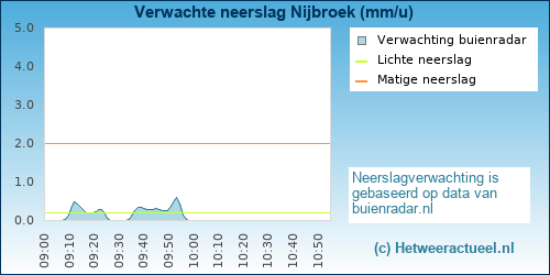 neerslag verwachting Nijbroek