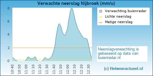 neerslag verwachting Nijbroek