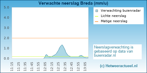 neerslag verwachting Breda