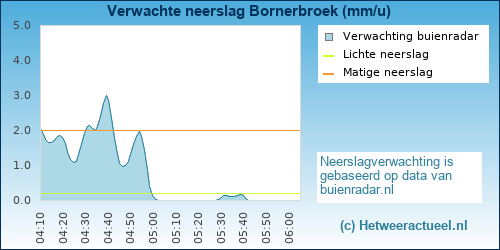 neerslag verwachting 