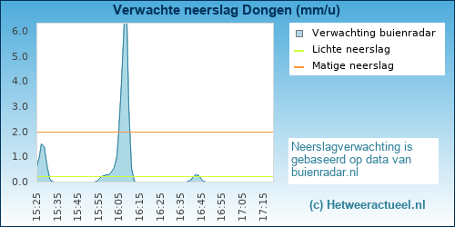 neerslag verwachting 