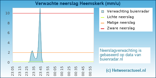 neerslag verwachting 