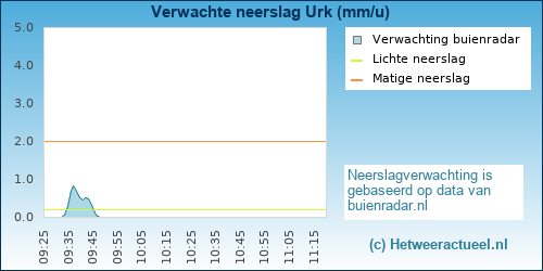 neerslag verwachting 