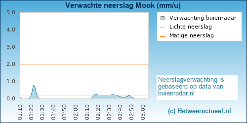 neerslag verwachting Mook
