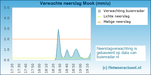 neerslag verwachting Mook