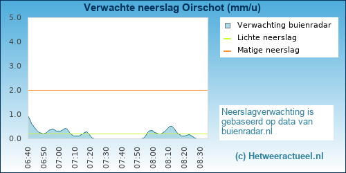 neerslag verwachting 