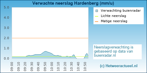 neerslag verwachting Hardenberg
