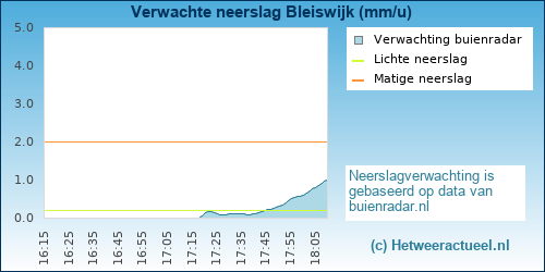 neerslag verwachting 