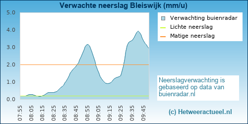 neerslag verwachting 