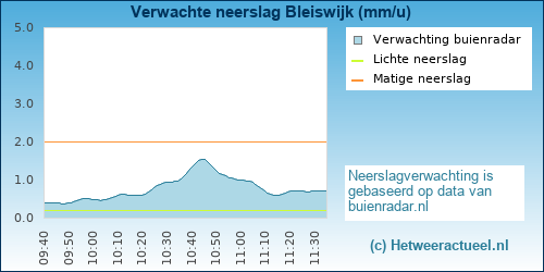 neerslag verwachting Bleiswijk