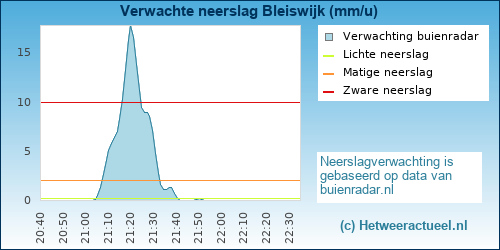 neerslag verwachting 