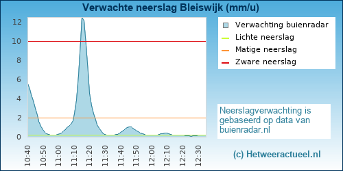 neerslag verwachting Bleiswijk