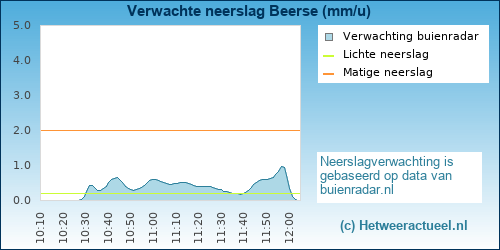 neerslag verwachting 