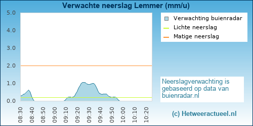 neerslag verwachting 