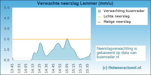 neerslag verwachting Lemmer (Lemstervaart)