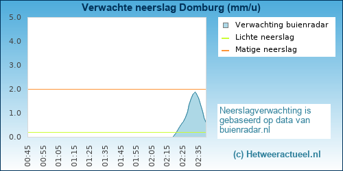 neerslag verwachting 