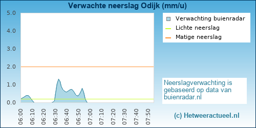 neerslag verwachting 