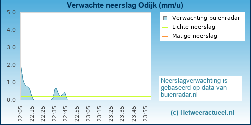 neerslag verwachting 