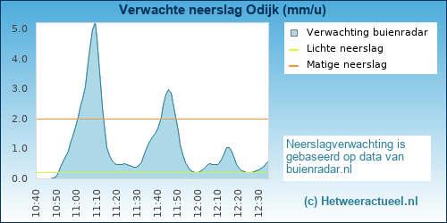 neerslag verwachting Odijk
