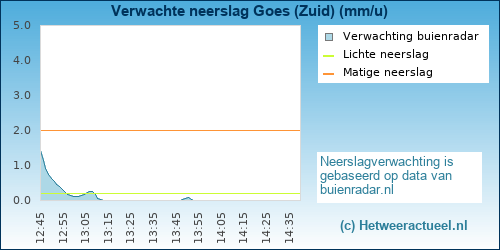 neerslag verwachting 