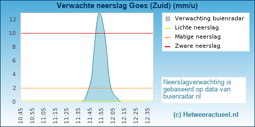 neerslag verwachting 