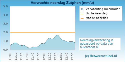 neerslag verwachting 