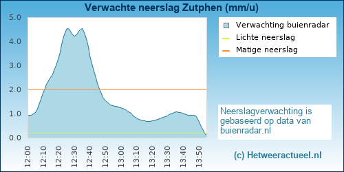 neerslag verwachting 