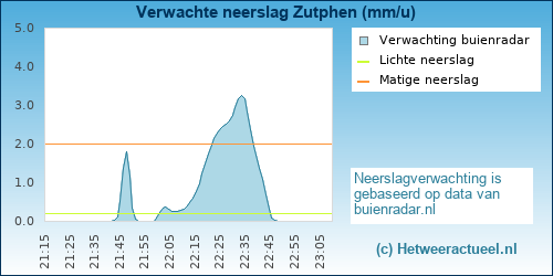 neerslag verwachting 