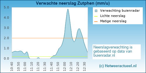 neerslag verwachting Zutphen