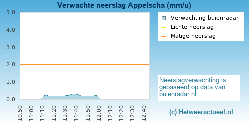 neerslag verwachting Appelscha