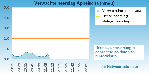 neerslag verwachting 