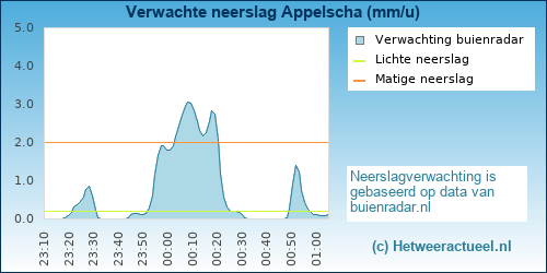 neerslag verwachting Appelscha