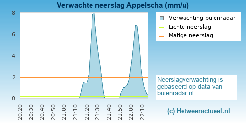 neerslag verwachting 