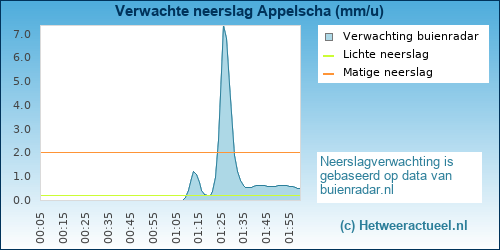 neerslag verwachting 