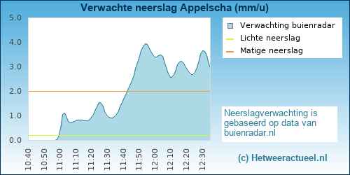 neerslag verwachting Appelscha