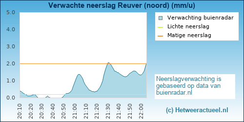 neerslag verwachting 