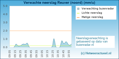 neerslag verwachting Reuver (noord)