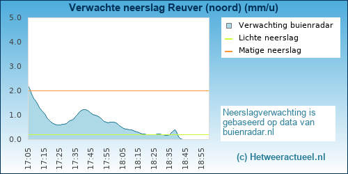 neerslag verwachting 