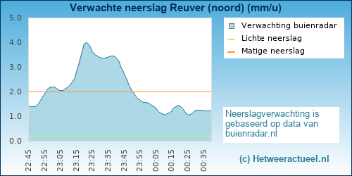 neerslag verwachting 