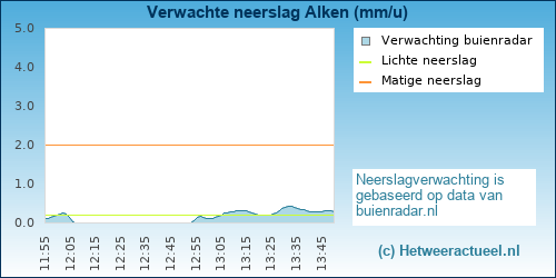 neerslag verwachting Alken