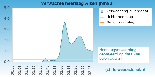 neerslag verwachting 