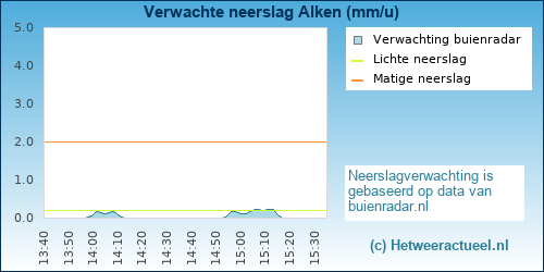 neerslag verwachting 