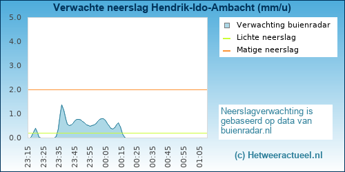 neerslag verwachting Hendrik-Ido-Ambacht