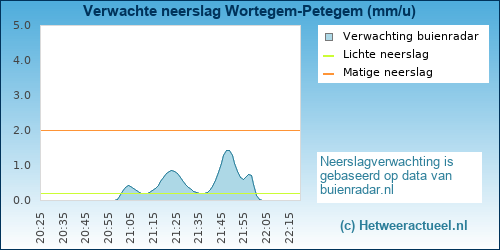 neerslag verwachting 