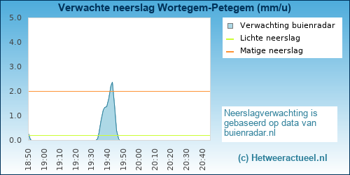 neerslag verwachting Wortegem-Petegem