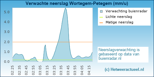 neerslag verwachting 