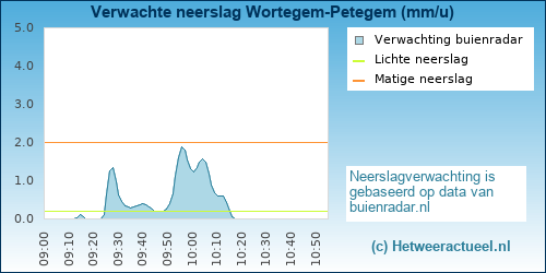 neerslag verwachting 